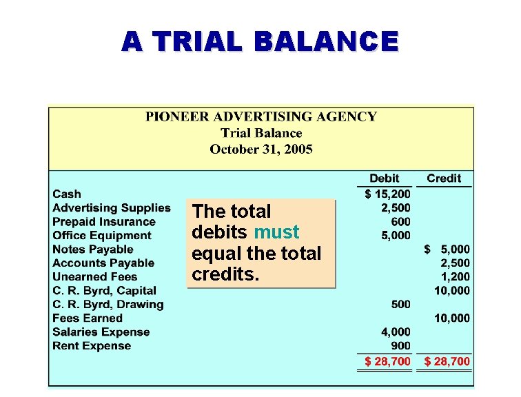 A TRIAL BALANCE The total debits must equal the total credits. 