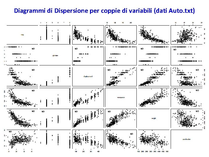 Diagrammi di Dispersione per coppie di variabili (dati Auto. txt) NO NO NO NO