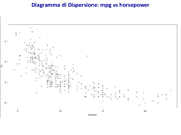 Diagramma di Dispersione: mpg vs horsepower 