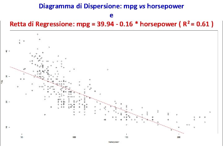 Diagramma di Dispersione: mpg vs horsepower e Retta di Regressione: mpg = 39. 94