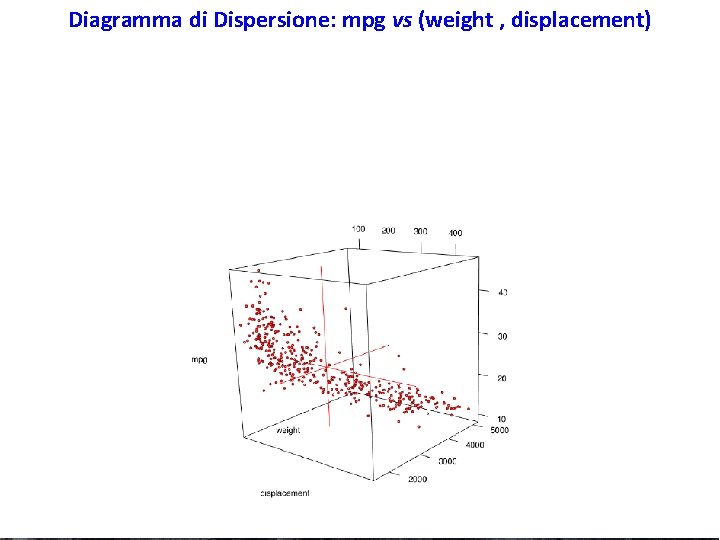 Diagramma di Dispersione: mpg vs (weight , displacement) 