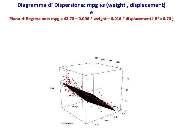 Diagramma di Dispersione: mpg vs (weight , displacement) e Piano di Regressione: mpg =