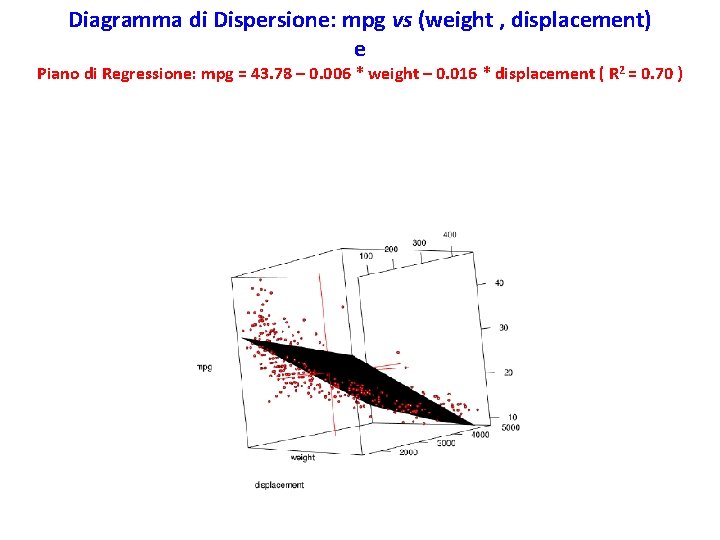 Diagramma di Dispersione: mpg vs (weight , displacement) e Piano di Regressione: mpg =