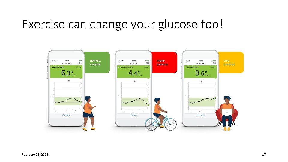 Exercise can change your glucose too! NORMAL EXERCISE February 26, 2021 MORE EXERCISE LESS