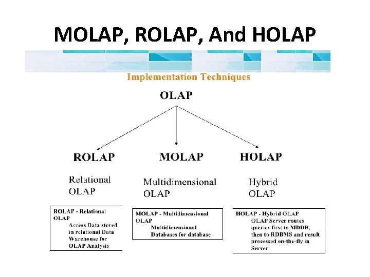 MOLAP, ROLAP, And HOLAP 