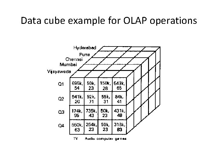 Data cube example for OLAP operations 