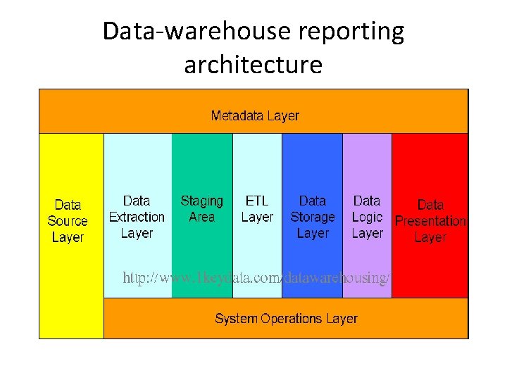 Data-warehouse reporting architecture 