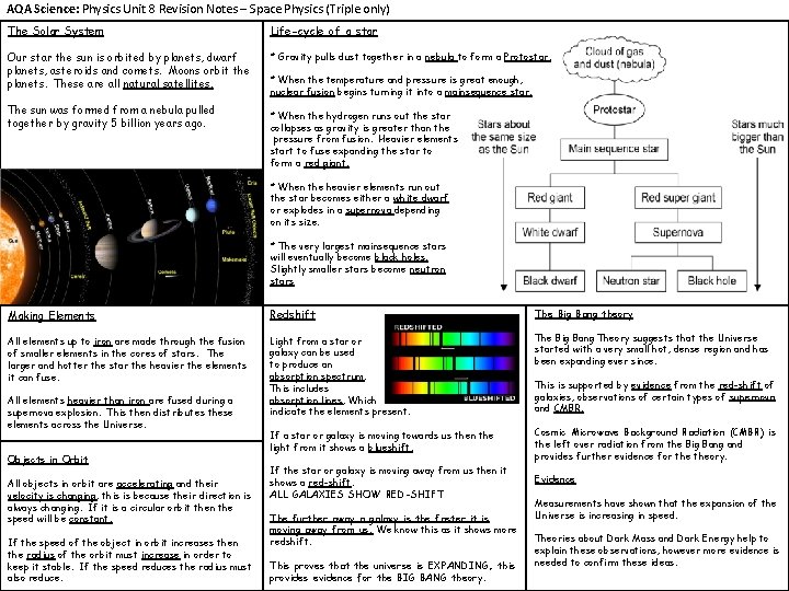 AQA Science: Physics Unit 8 Revision Notes – Space Physics (Triple only) The Solar