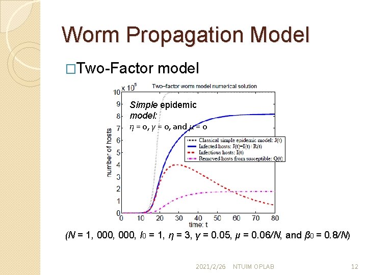 Worm Propagation Model �Two-Factor model Simple epidemic model: η = 0, γ = 0,