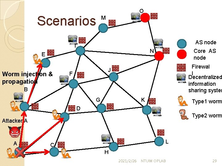 Scenarios O M AS node I Worm injection & propagation Core AS node N