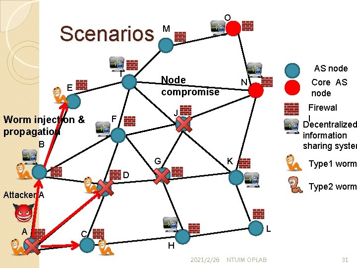 Scenarios M AS node I Node compromise E Worm injection & propagation O Core