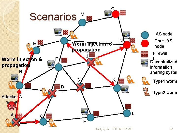 Scenarios O M AS node I E Worm injection & propagation Core AS node