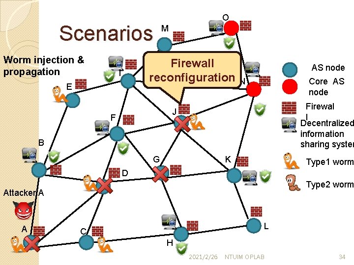 Scenarios Worm injection & propagation O M Firewall reconfiguration I E AS node Core