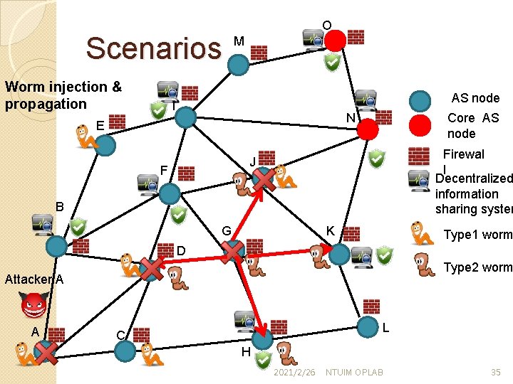 Scenarios Worm injection & propagation O M AS node I Core AS node N