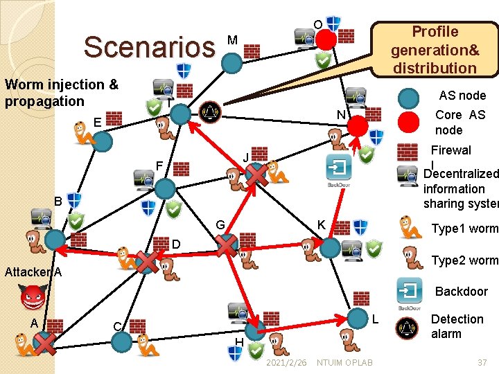 Scenarios Worm injection & propagation O Profile generation& distribution M AS node I Core