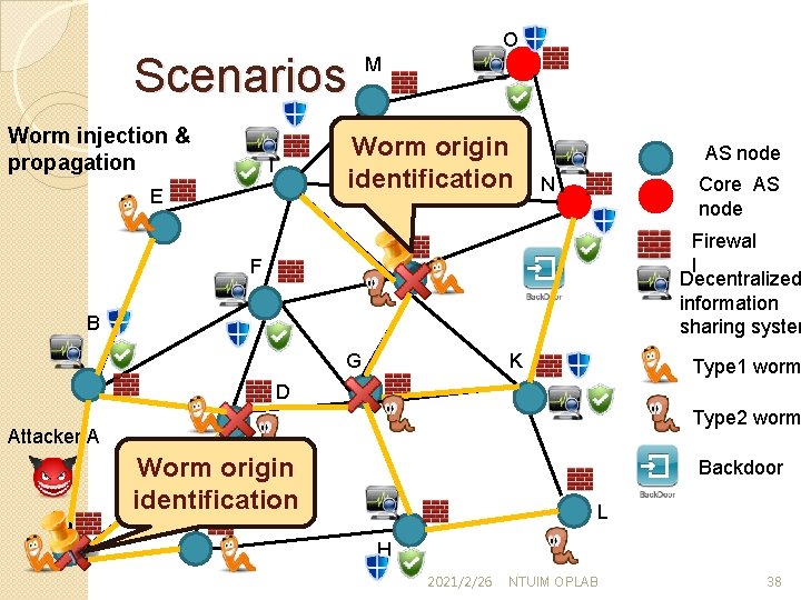 Scenarios Worm injection & propagation O M Worm origin identification I E AS node