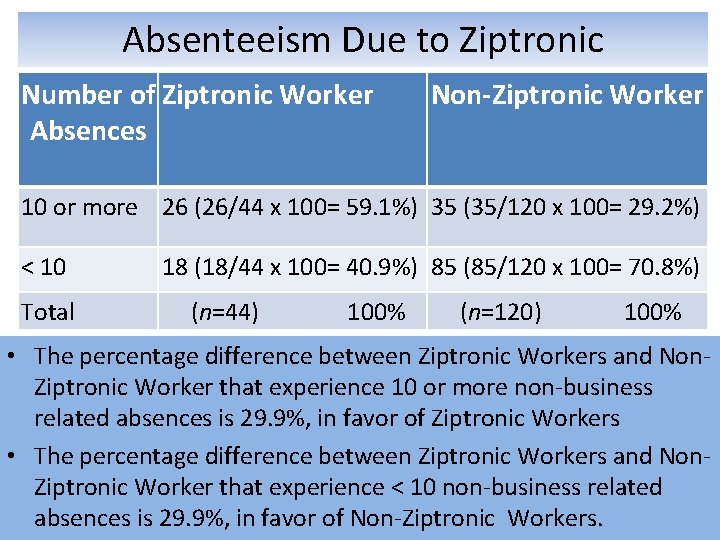 Absenteeism Due to Ziptronic Number of Ziptronic Worker Absences Non-Ziptronic Worker 10 or more