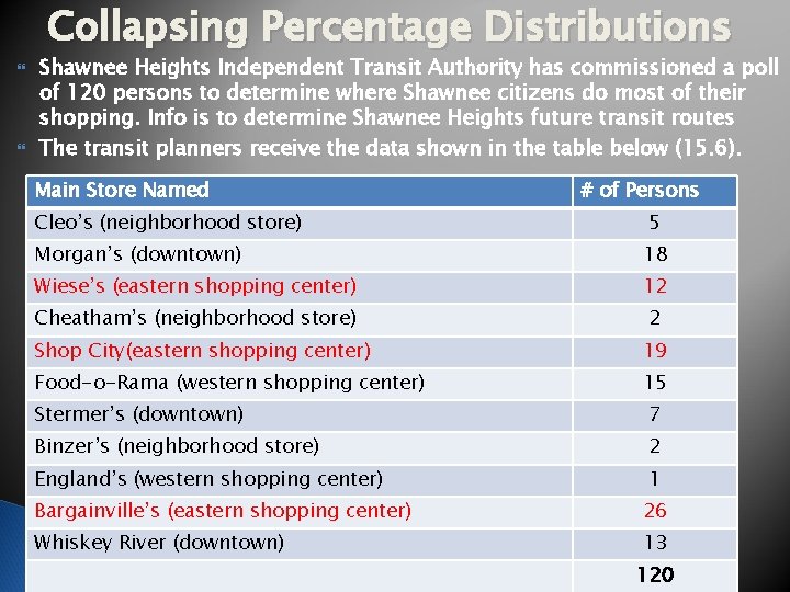 Collapsing Percentage Distributions Shawnee Heights Independent Transit Authority has commissioned a poll of 120