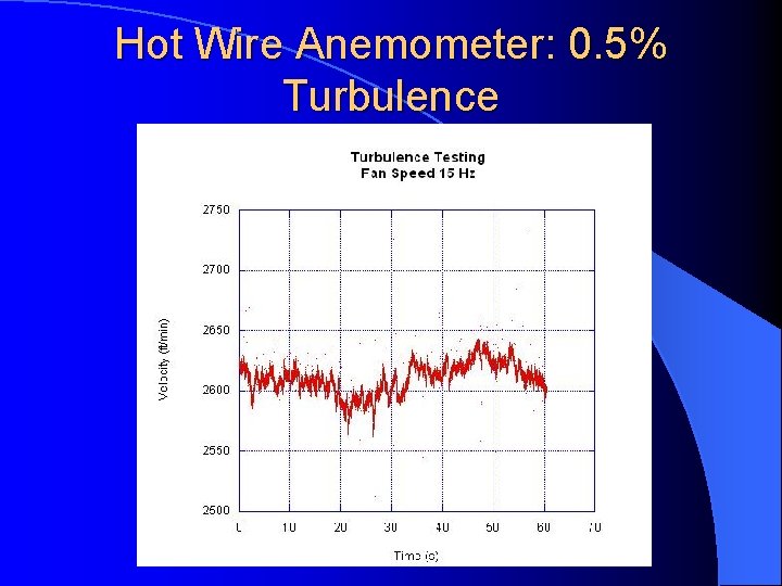 Hot Wire Anemometer: 0. 5% Turbulence 