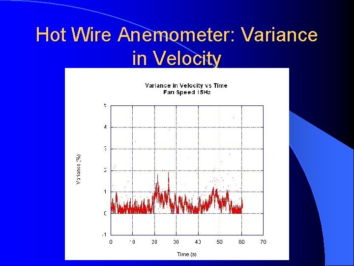 Hot Wire Anemometer: Variance in Velocity 