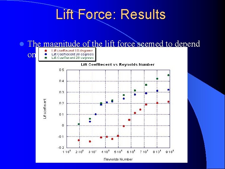 Lift Force: Results l The magnitude of the lift force seemed to depend on
