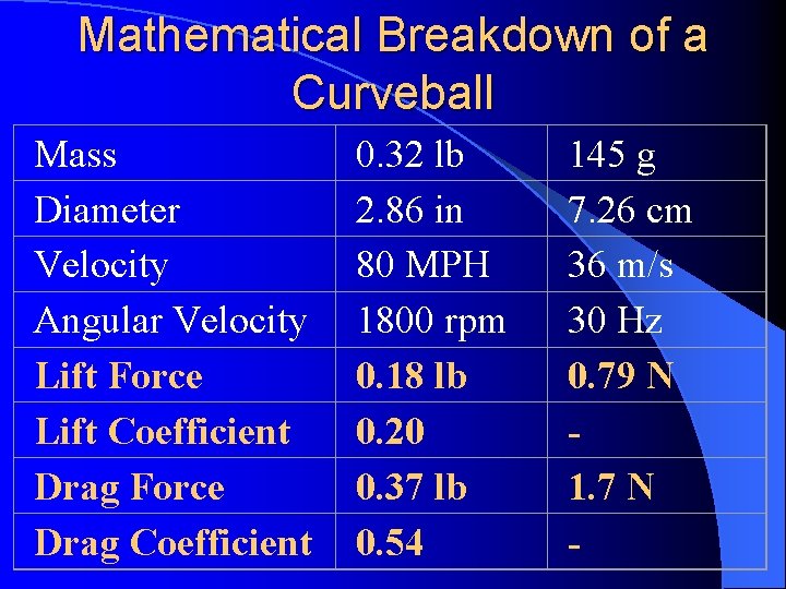Mathematical Breakdown of a Curveball Mass Diameter Velocity Angular Velocity Lift Force Lift Coefficient