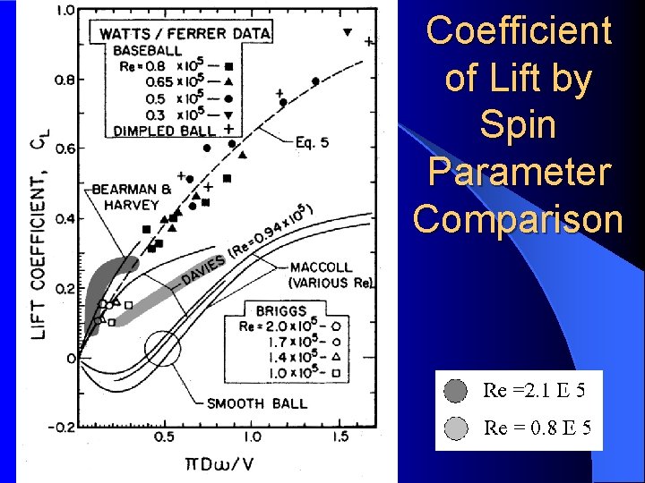 Coefficient of Lift by Spin Parameter Comparison 