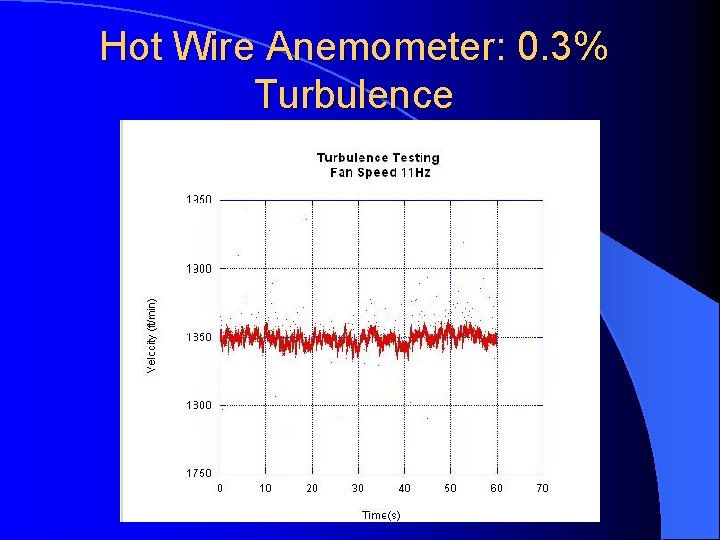 Hot Wire Anemometer: 0. 3% Turbulence 