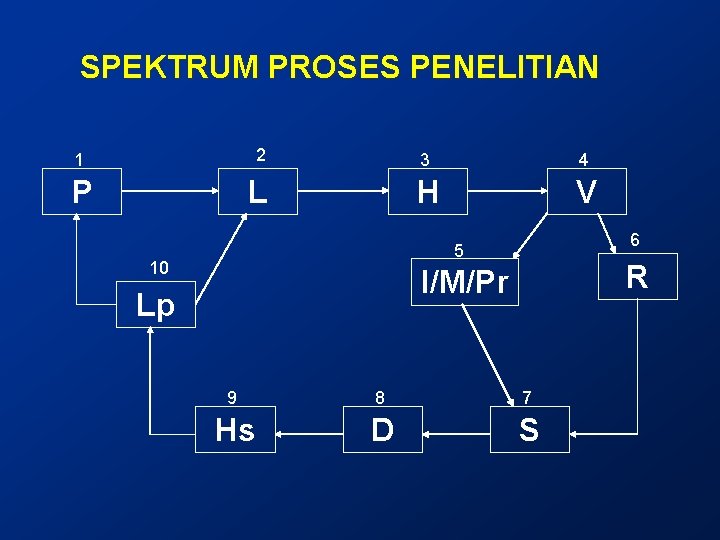 SPEKTRUM PROSES PENELITIAN 1 2 3 4 P L H V 6 5 10