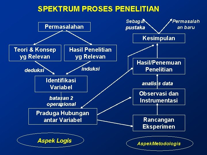 SPEKTRUM PROSES PENELITIAN Permasalahan Sebagai pustaka Permasalah an baru Kesimpulan Teori & Konsep yg