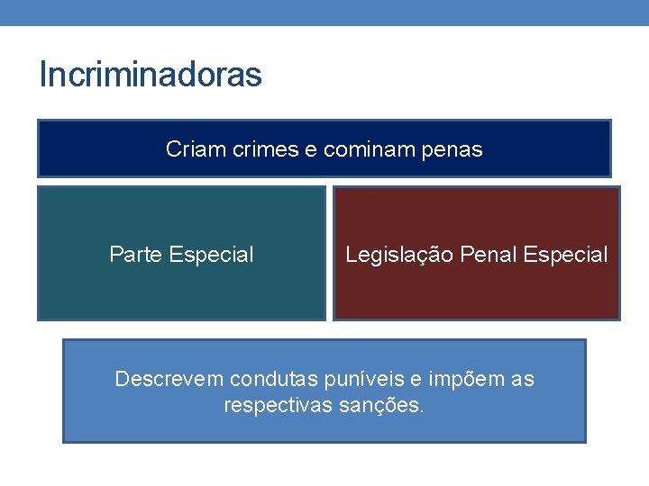 Incriminadoras Criam crimes e cominam penas Parte Especial Legislação Penal Especial Descrevem condutas puníveis Incriminadoras Criam crimes e cominam penas Parte Especial Legislação Penal Especial Descrevem condutas puníveis