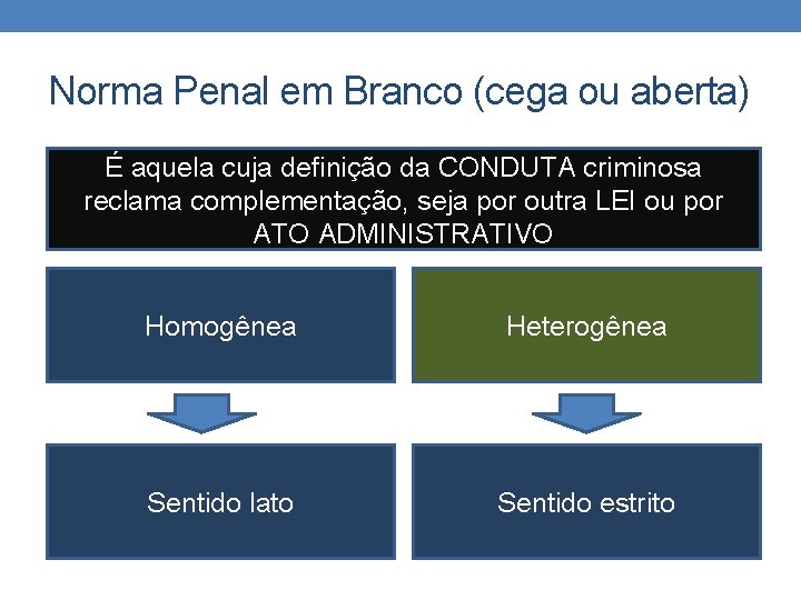 Norma Penal em Branco (cega ou aberta) É aquela cuja definição da CONDUTA criminosa Norma Penal em Branco (cega ou aberta) É aquela cuja definição da CONDUTA criminosa