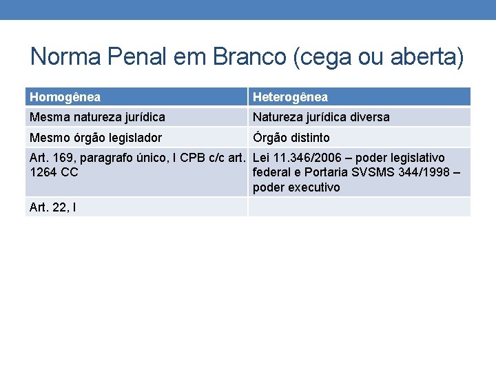 Norma Penal em Branco (cega ou aberta) Homogênea Heterogênea Mesma natureza jurídica Natureza jurídica Norma Penal em Branco (cega ou aberta) Homogênea Heterogênea Mesma natureza jurídica Natureza jurídica