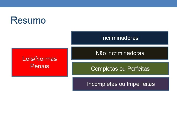 Resumo Incriminadoras Leis/Normas Penais Não incriminadoras Completas ou Perfeitas Incompletas ou Imperfeitas Resumo Incriminadoras Leis/Normas Penais Não incriminadoras Completas ou Perfeitas Incompletas ou Imperfeitas