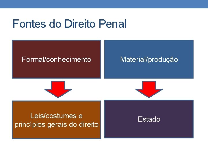Fontes do Direito Penal Formal/conhecimento Material/produção Leis/costumes e princípios gerais do direito Estado Fontes do Direito Penal Formal/conhecimento Material/produção Leis/costumes e princípios gerais do direito Estado