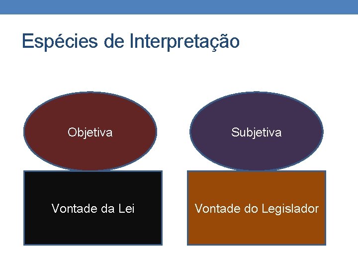 Espécies de Interpretação Objetiva Subjetiva Vontade da Lei Vontade do Legislador Espécies de Interpretação Objetiva Subjetiva Vontade da Lei Vontade do Legislador
