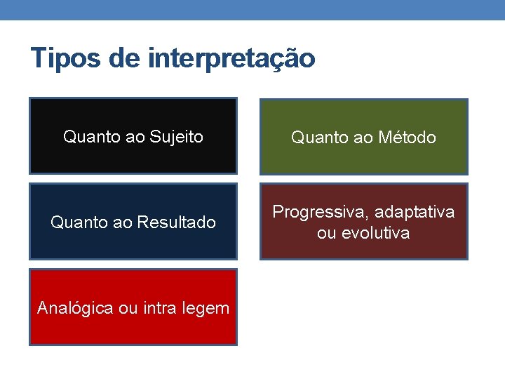 Tipos de interpretação Quanto ao Sujeito Quanto ao Método Quanto ao Resultado Progressiva, adaptativa Tipos de interpretação Quanto ao Sujeito Quanto ao Método Quanto ao Resultado Progressiva, adaptativa