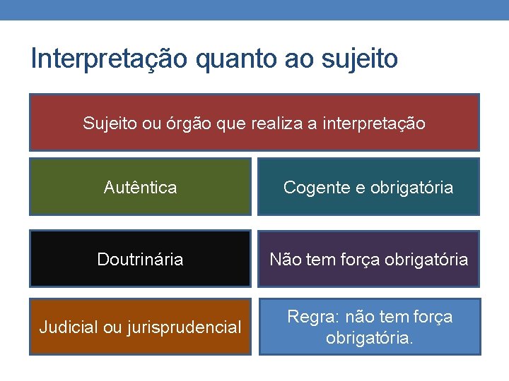 Interpretação quanto ao sujeito Sujeito ou órgão que realiza a interpretação Autêntica Cogente e Interpretação quanto ao sujeito Sujeito ou órgão que realiza a interpretação Autêntica Cogente e