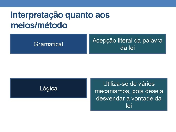 Interpretação quanto aos meios/método Gramatical Lógica Acepção literal da palavra da lei Utiliza-se de Interpretação quanto aos meios/método Gramatical Lógica Acepção literal da palavra da lei Utiliza-se de