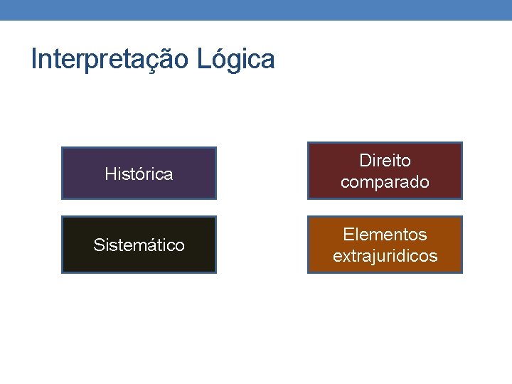 Interpretação Lógica Histórica Direito comparado Sistemático Elementos extrajuridicos Interpretação Lógica Histórica Direito comparado Sistemático Elementos extrajuridicos