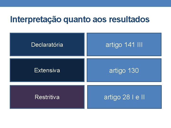 Interpretação quanto aos resultados Declaratória artigo 141 III Extensiva artigo 130 Restritiva artigo 28 Interpretação quanto aos resultados Declaratória artigo 141 III Extensiva artigo 130 Restritiva artigo 28