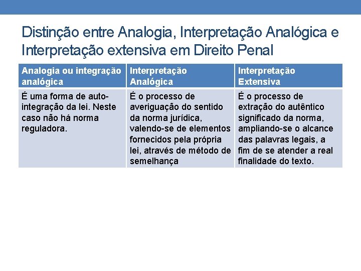 Distinção entre Analogia, Interpretação Analógica e Interpretação extensiva em Direito Penal Analogia ou integração Distinção entre Analogia, Interpretação Analógica e Interpretação extensiva em Direito Penal Analogia ou integração