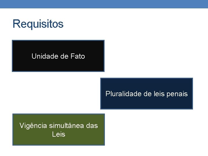 Requisitos Unidade de Fato Pluralidade de leis penais Vigência simultânea das Leis Requisitos Unidade de Fato Pluralidade de leis penais Vigência simultânea das Leis