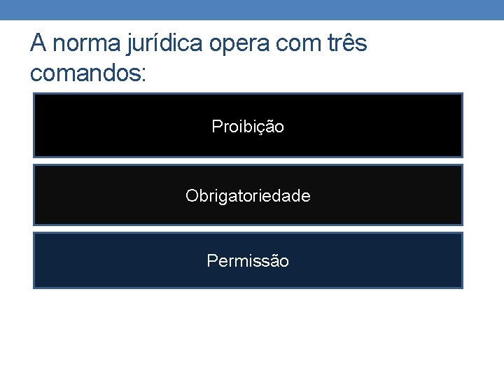 A norma jurídica opera com três comandos: Proibição Obrigatoriedade Permissão A norma jurídica opera com três comandos: Proibição Obrigatoriedade Permissão