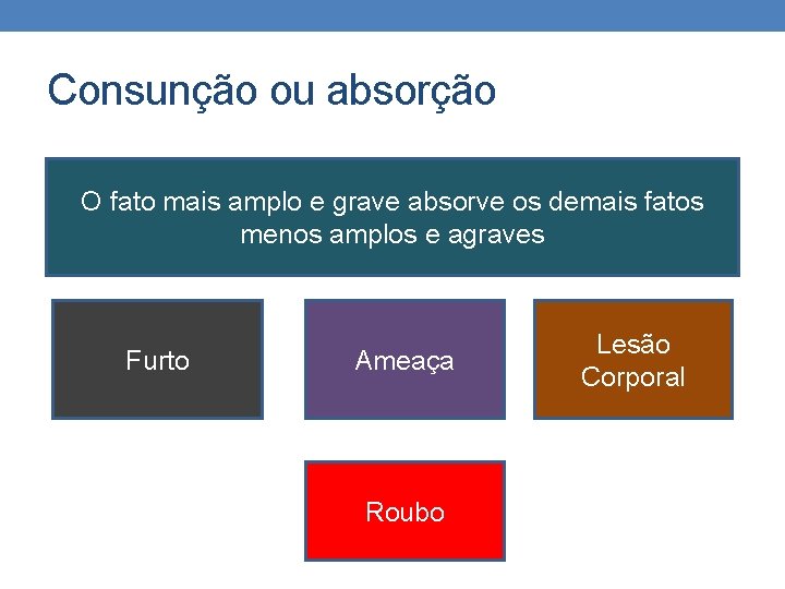 Consunção ou absorção O fato mais amplo e grave absorve os demais fatos menos Consunção ou absorção O fato mais amplo e grave absorve os demais fatos menos
