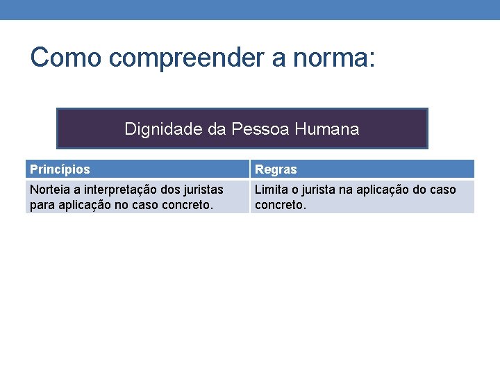Como compreender a norma: Dignidade da Pessoa Humana Princípios Regras Norteia a interpretação dos Como compreender a norma: Dignidade da Pessoa Humana Princípios Regras Norteia a interpretação dos