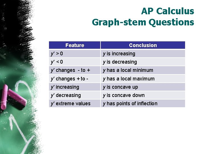 AP Calculus Graph-stem Questions Feature Conclusion y' > 0 y is increasing y' <