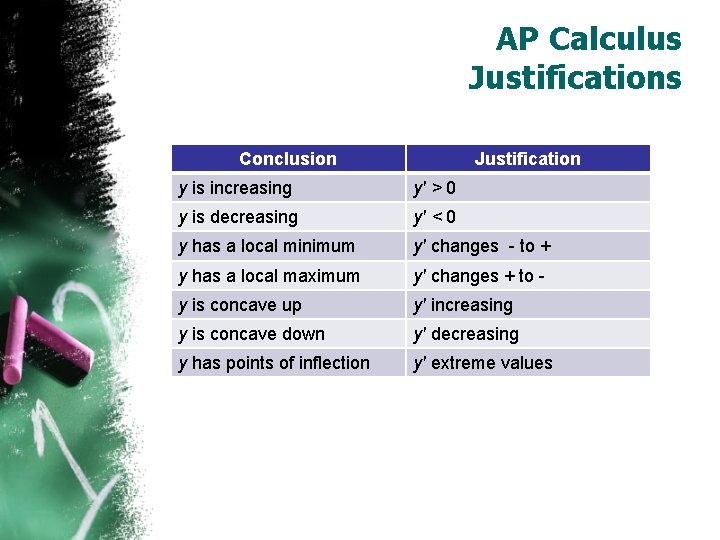 AP Calculus Justifications Conclusion Justification y is increasing y' > 0 y is decreasing