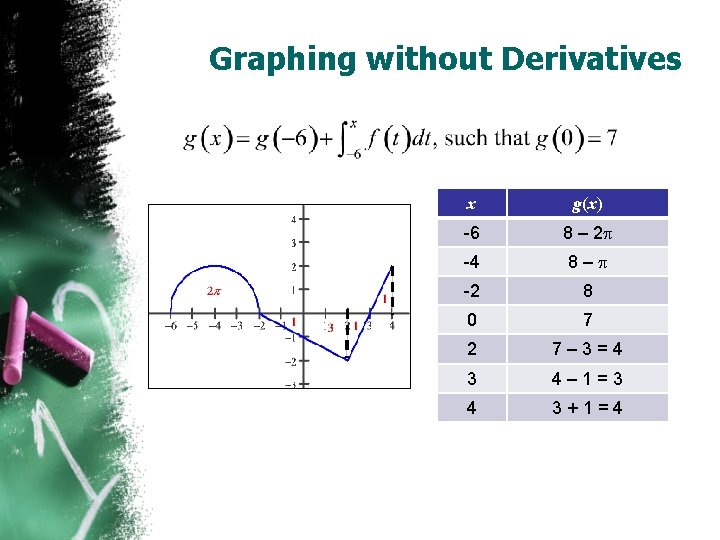 Graphing without Derivatives x g(x) -6 8 – 2 p -4 8–p -2 8