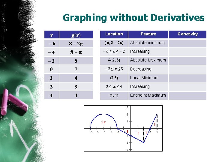 Graphing without Derivatives x g(x) Location Feature – 6 8 – 2 p (-6,